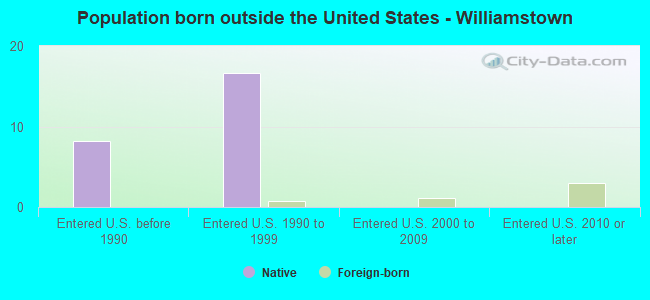 Population born outside the United States - Williamstown