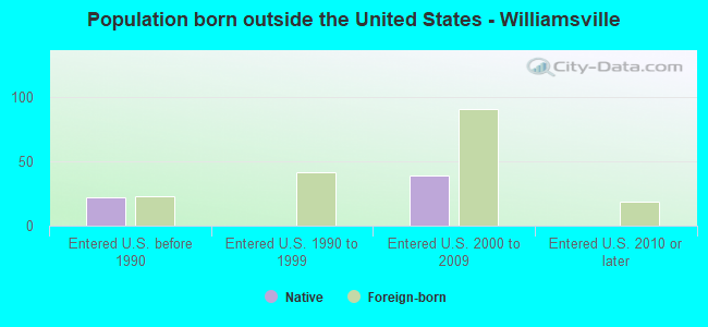 Population born outside the United States - Williamsville