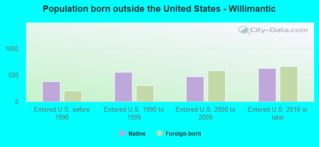 Population born outside the United States - Willimantic