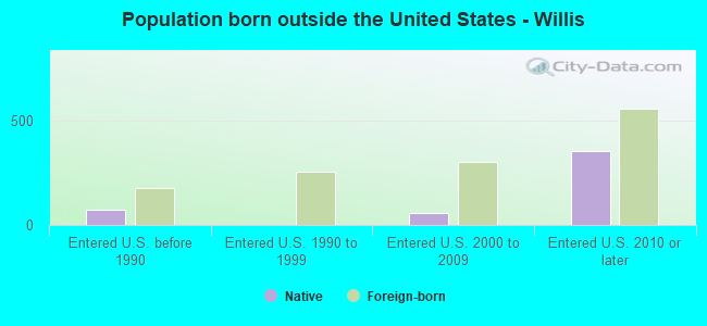 Population born outside the United States - Willis