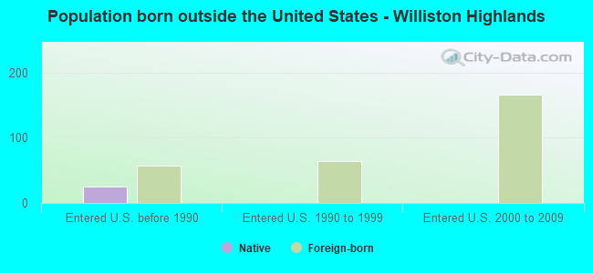 Population born outside the United States - Williston Highlands