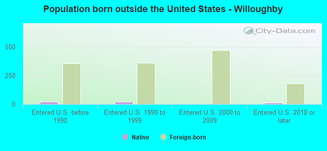 Population born outside the United States - Willoughby