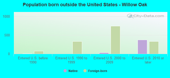 Population born outside the United States - Willow Oak