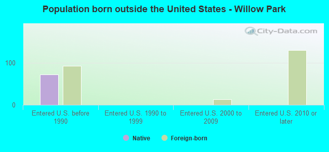 Population born outside the United States - Willow Park