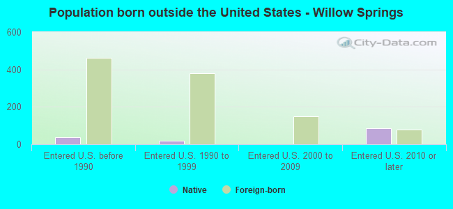 Population born outside the United States - Willow Springs