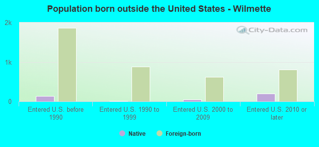 Population born outside the United States - Wilmette