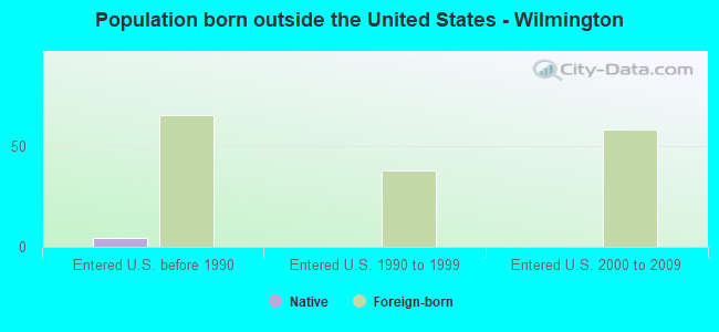 Population born outside the United States - Wilmington