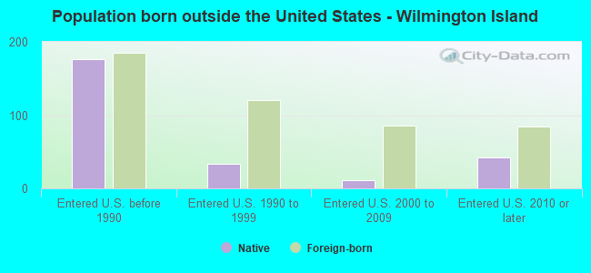 Population born outside the United States - Wilmington Island