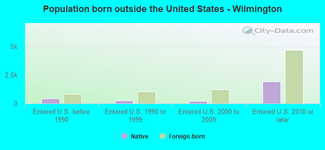 Population born outside the United States - Wilmington