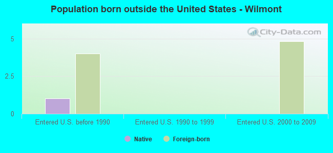 Population born outside the United States - Wilmont