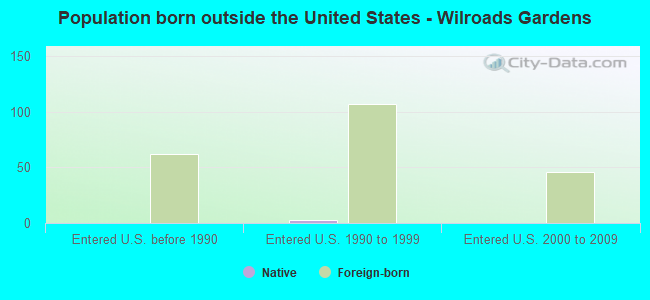 Population born outside the United States - Wilroads Gardens