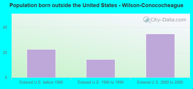 Population born outside the United States - Wilson-Conococheague