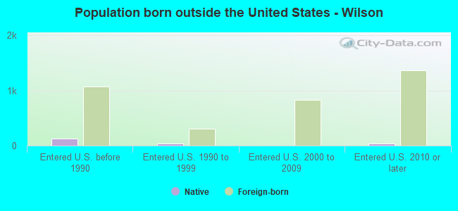 Population born outside the United States - Wilson