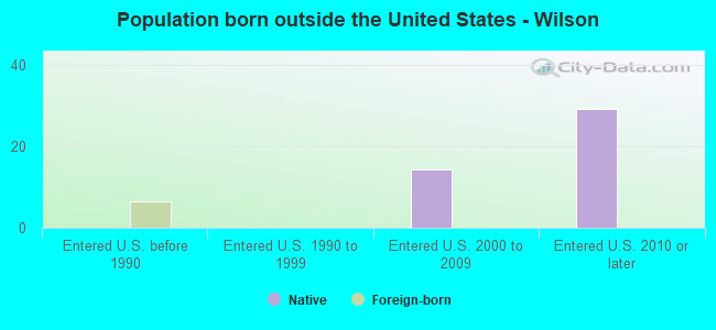 Population born outside the United States - Wilson