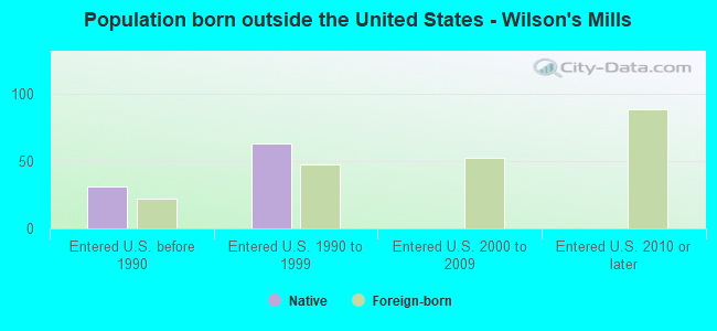 Population born outside the United States - Wilson's Mills
