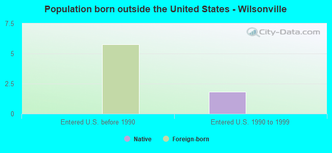 Population born outside the United States - Wilsonville