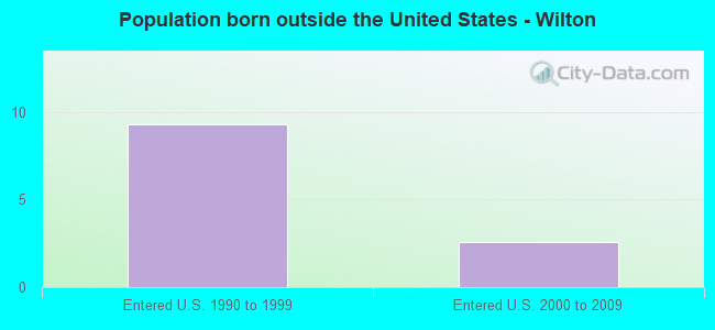 Population born outside the United States - Wilton