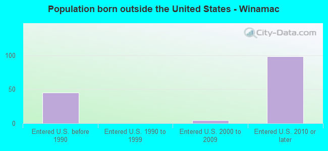 Population born outside the United States - Winamac