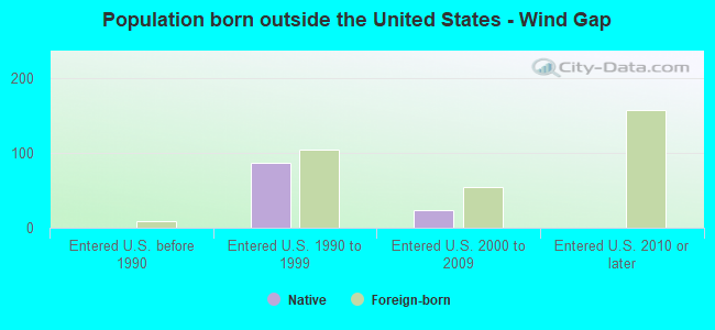 Population born outside the United States - Wind Gap