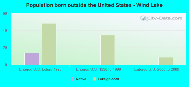 Population born outside the United States - Wind Lake