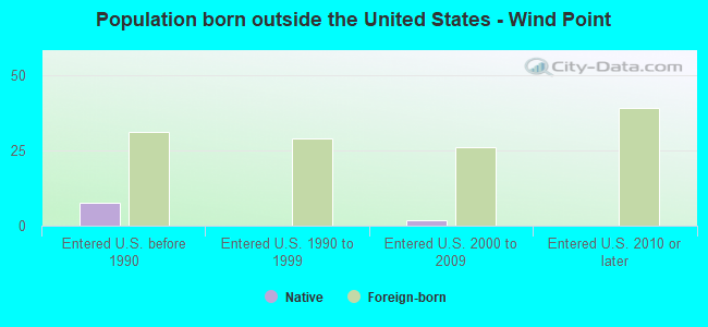 Population born outside the United States - Wind Point