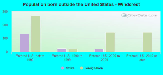 Population born outside the United States - Windcrest