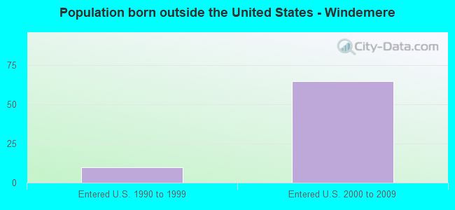 Population born outside the United States - Windemere