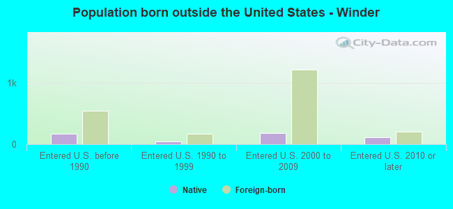 Population born outside the United States - Winder