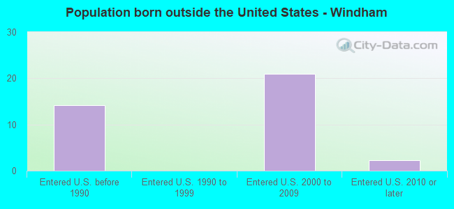 Population born outside the United States - Windham