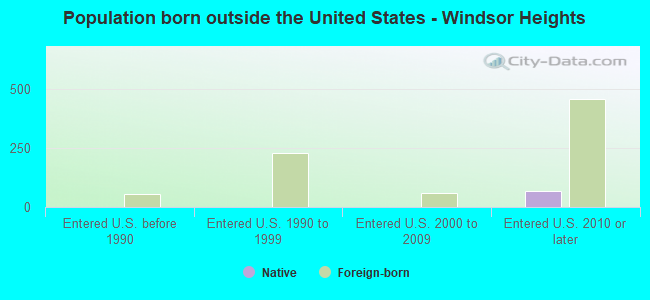 Population born outside the United States - Windsor Heights