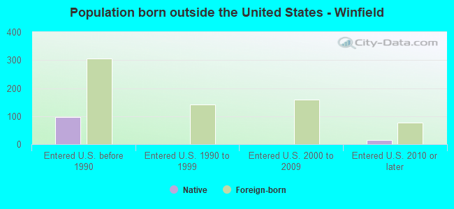 Population born outside the United States - Winfield