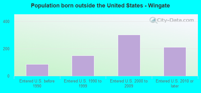 Population born outside the United States - Wingate