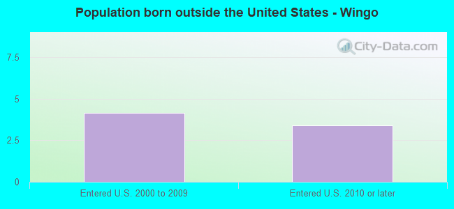 Population born outside the United States - Wingo