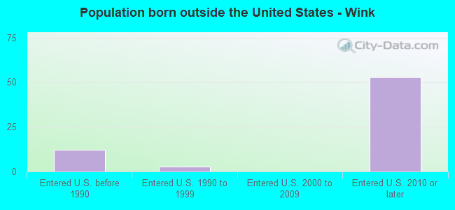 Population born outside the United States - Wink
