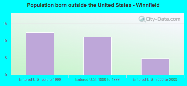Population born outside the United States - Winnfield