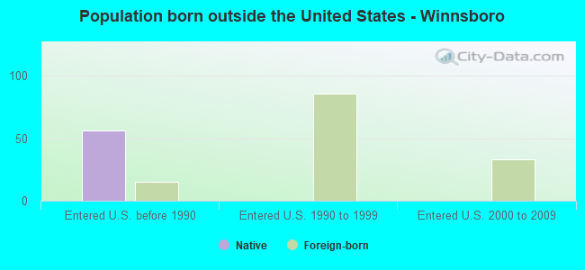 Population born outside the United States - Winnsboro