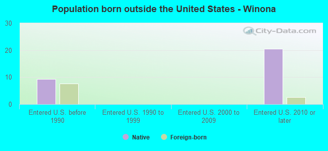 Population born outside the United States - Winona