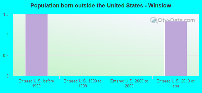 Population born outside the United States - Winslow