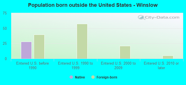 Population born outside the United States - Winslow