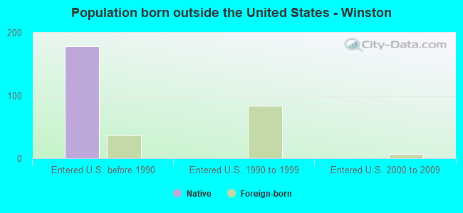 Population born outside the United States - Winston