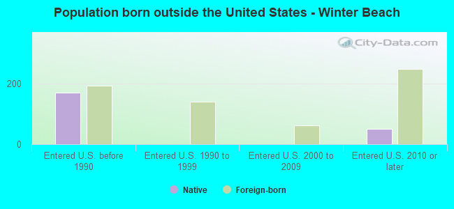 Population born outside the United States - Winter Beach