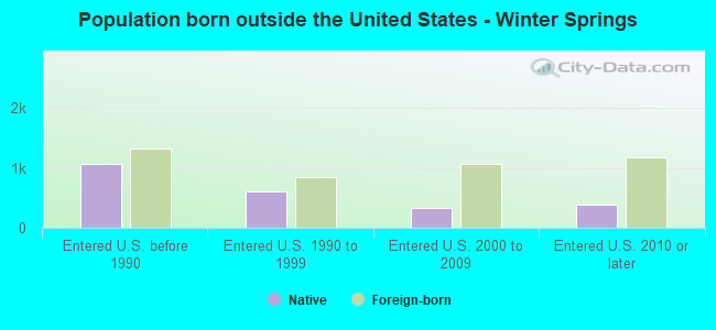 Population born outside the United States - Winter Springs