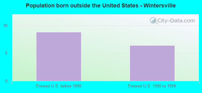 Population born outside the United States - Wintersville