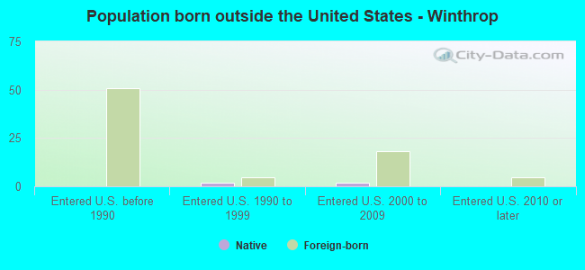 Population born outside the United States - Winthrop