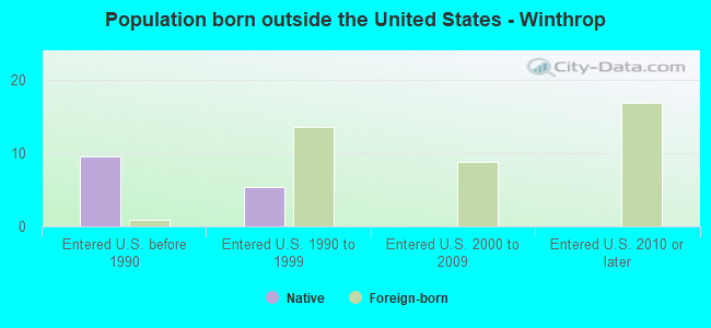 Population born outside the United States - Winthrop