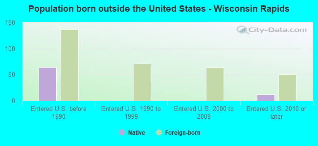 Population born outside the United States - Wisconsin Rapids