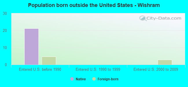 Population born outside the United States - Wishram