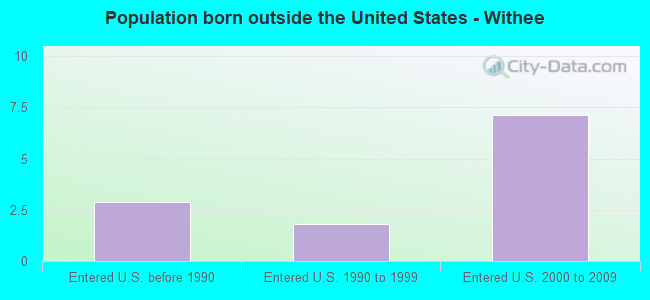 Population born outside the United States - Withee