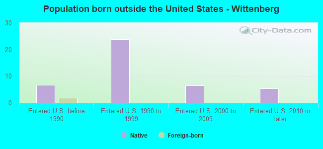 Population born outside the United States - Wittenberg