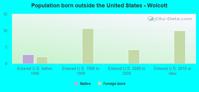 Population born outside the United States - Wolcott